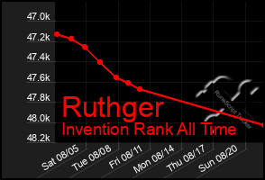 Total Graph of Ruthger