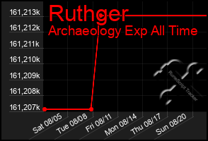 Total Graph of Ruthger