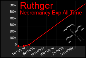 Total Graph of Ruthger