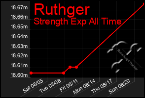 Total Graph of Ruthger