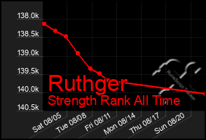 Total Graph of Ruthger