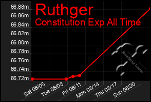 Total Graph of Ruthger