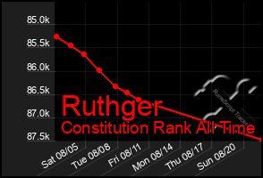 Total Graph of Ruthger