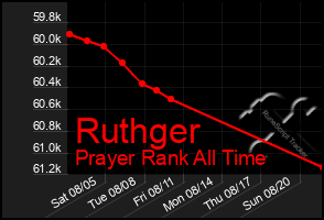 Total Graph of Ruthger