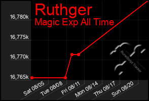 Total Graph of Ruthger