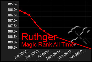 Total Graph of Ruthger