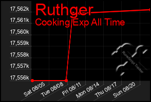 Total Graph of Ruthger