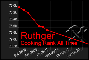 Total Graph of Ruthger