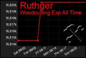 Total Graph of Ruthger