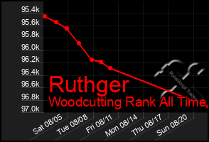 Total Graph of Ruthger