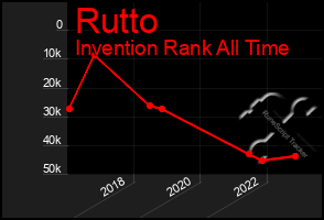 Total Graph of Rutto