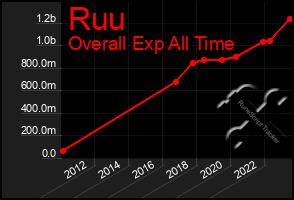 Total Graph of Ruu