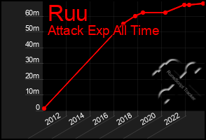 Total Graph of Ruu