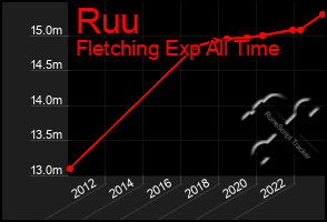 Total Graph of Ruu