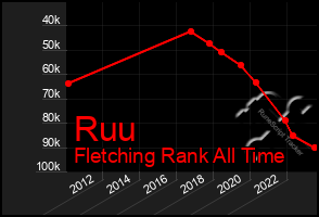 Total Graph of Ruu