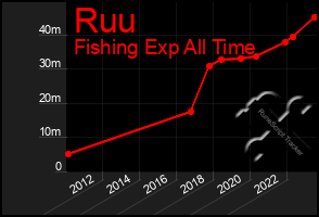 Total Graph of Ruu