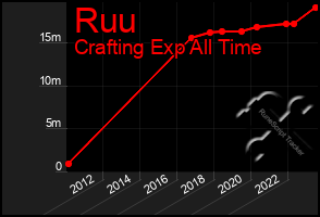 Total Graph of Ruu