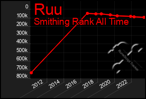 Total Graph of Ruu