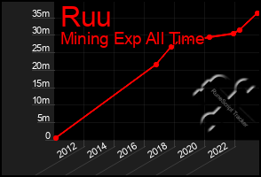 Total Graph of Ruu