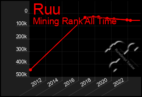 Total Graph of Ruu