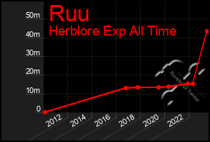 Total Graph of Ruu