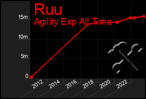 Total Graph of Ruu