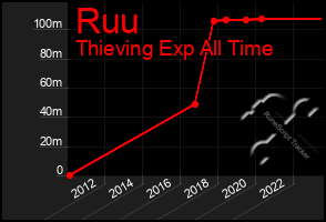 Total Graph of Ruu