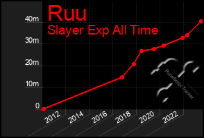 Total Graph of Ruu