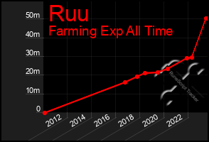 Total Graph of Ruu