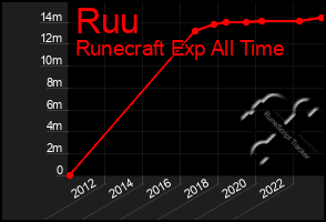 Total Graph of Ruu