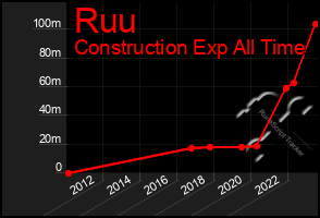 Total Graph of Ruu