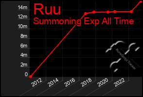 Total Graph of Ruu