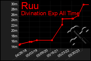 Total Graph of Ruu