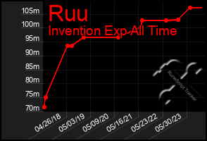 Total Graph of Ruu