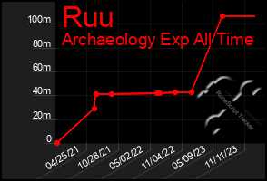 Total Graph of Ruu