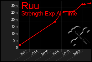 Total Graph of Ruu