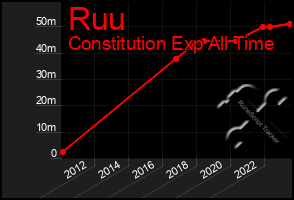 Total Graph of Ruu