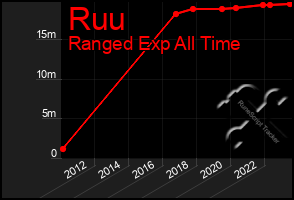 Total Graph of Ruu