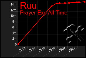 Total Graph of Ruu