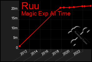 Total Graph of Ruu