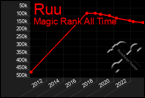 Total Graph of Ruu