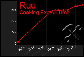 Total Graph of Ruu