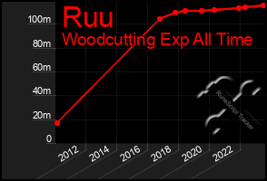 Total Graph of Ruu