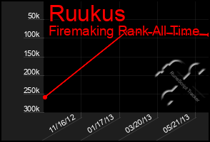 Total Graph of Ruukus