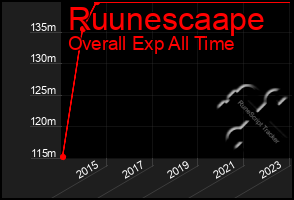 Total Graph of Ruunescaape