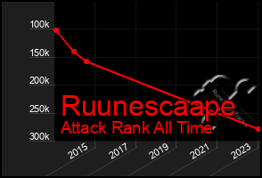 Total Graph of Ruunescaape