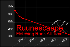 Total Graph of Ruunescaape