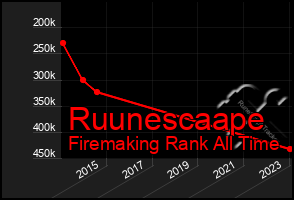 Total Graph of Ruunescaape