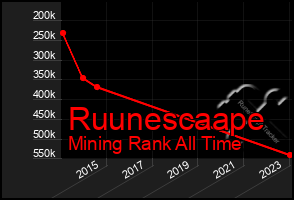 Total Graph of Ruunescaape