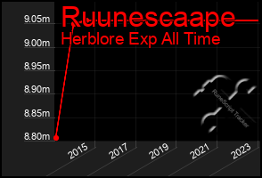 Total Graph of Ruunescaape